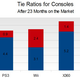 Illustration for article titled How Many Games Each Console Sells